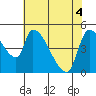 Tillamook tide chart for Tuesday, May 4, 2021