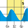 Tillamook tide chart for Wednesday, May 5, 2021