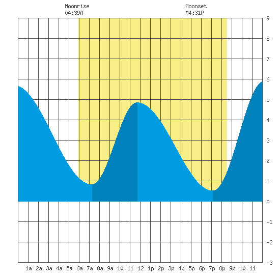 Tillamook tide chart for Friday, May 7, 2021