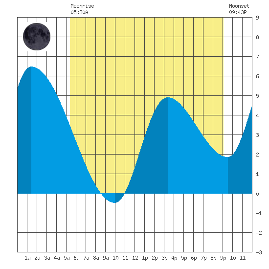 Tillamook tide chart for Thursday, June 10, 2021