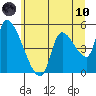 Tillamook tide chart for Thursday, June 10, 2021