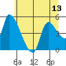 Tillamook tide chart for Sunday, June 13, 2021