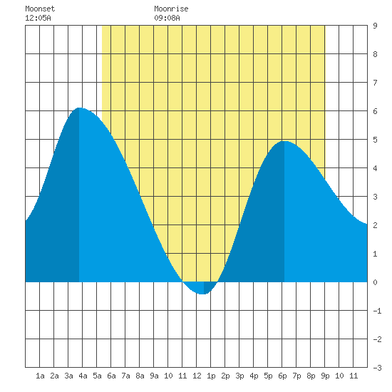 Tillamook tide chart for Monday, June 14, 2021