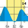 Tillamook tide chart for Monday, June 14, 2021