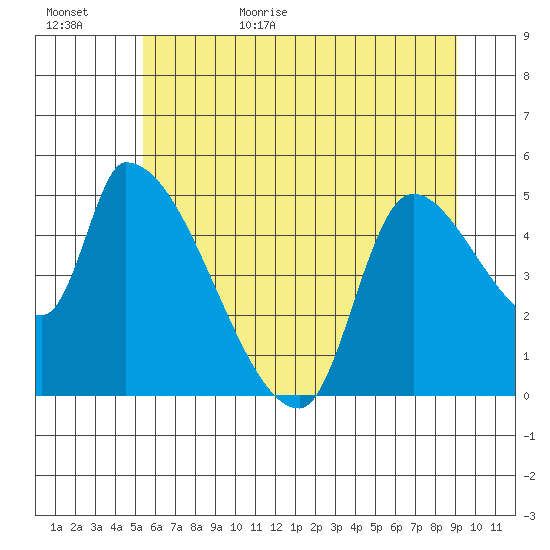 Tillamook tide chart for Tuesday, June 15, 2021