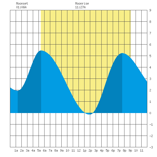 Tillamook tide chart for Wednesday, June 16, 2021