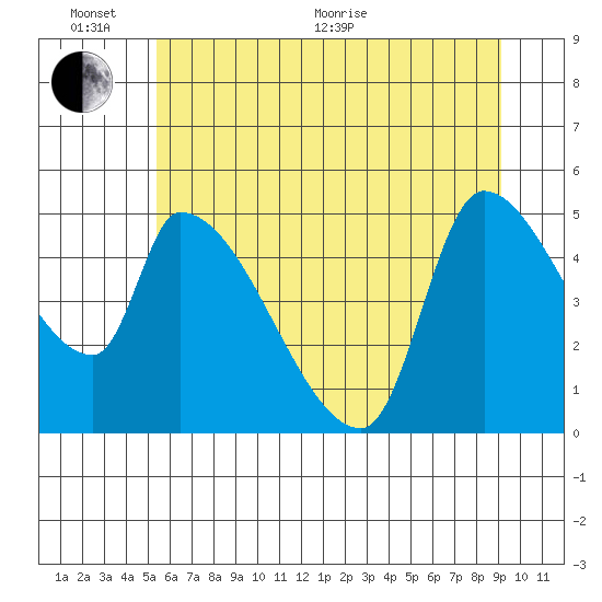 Tillamook tide chart for Thursday, June 17, 2021
