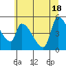 Tillamook tide chart for Friday, June 18, 2021