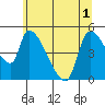 Tillamook tide chart for Tuesday, June 1, 2021