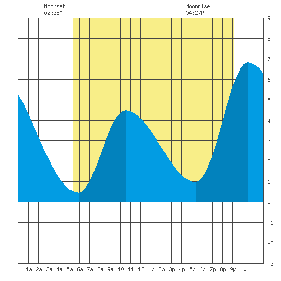 Tillamook tide chart for Sunday, June 20, 2021