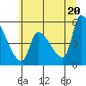 Tillamook tide chart for Sunday, June 20, 2021