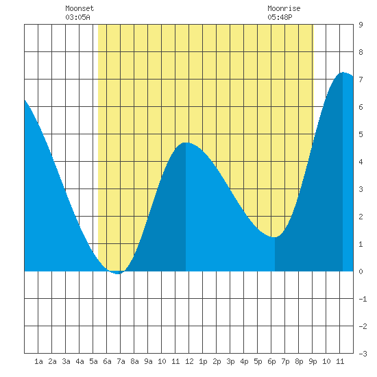 Tillamook tide chart for Monday, June 21, 2021