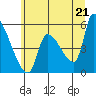 Tillamook tide chart for Monday, June 21, 2021