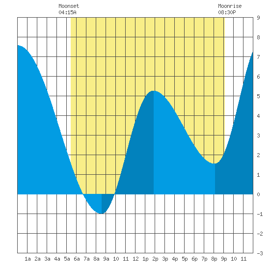 Tillamook tide chart for Wednesday, June 23, 2021