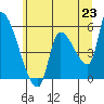Tillamook tide chart for Wednesday, June 23, 2021