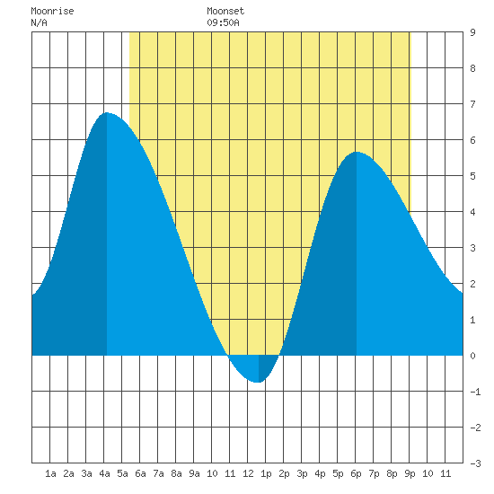 Tillamook tide chart for Monday, June 28, 2021