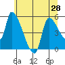 Tillamook tide chart for Monday, June 28, 2021