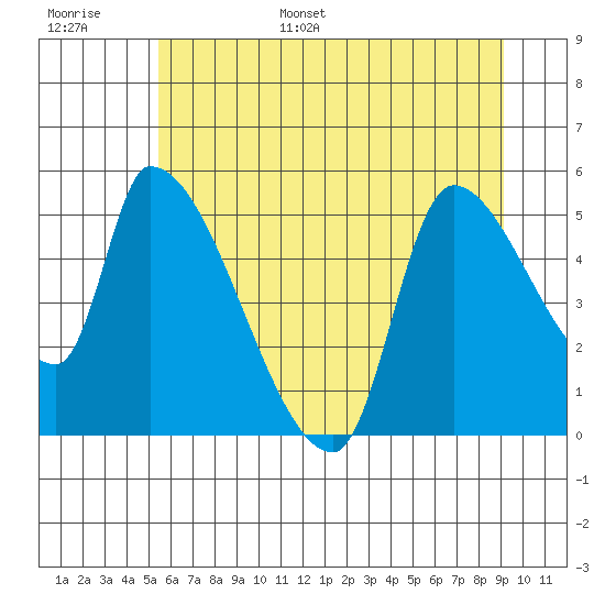 Tillamook tide chart for Tuesday, June 29, 2021