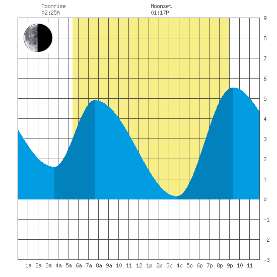 Tillamook tide chart for Wednesday, June 2, 2021