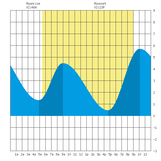 Tillamook tide chart for Thursday, June 3, 2021