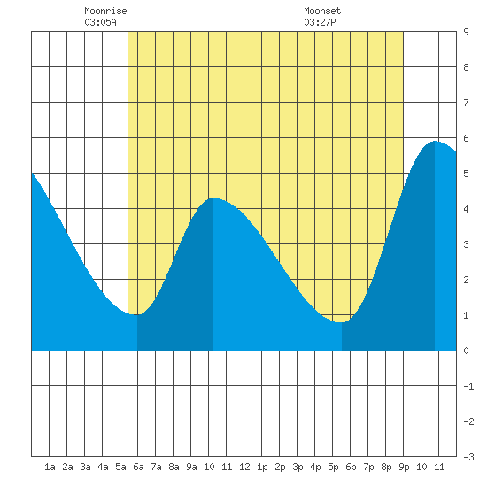 Tillamook tide chart for Friday, June 4, 2021
