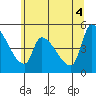 Tillamook tide chart for Friday, June 4, 2021