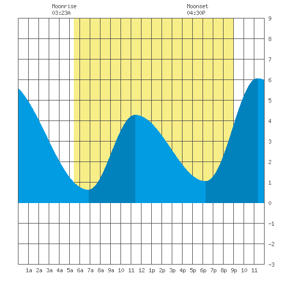 Tillamook tide chart for Saturday, June 5, 2021