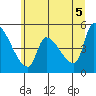 Tillamook tide chart for Saturday, June 5, 2021