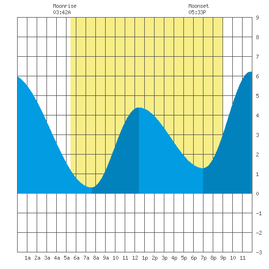 Tillamook tide chart for Sunday, June 6, 2021