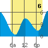 Tillamook tide chart for Sunday, June 6, 2021