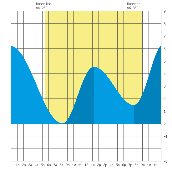Tillamook tide chart for Monday, June 7, 2021