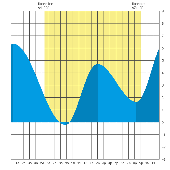 Tillamook tide chart for Tuesday, June 8, 2021