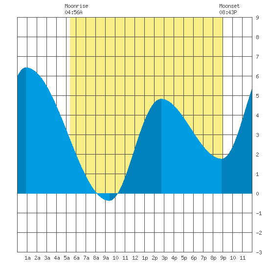 Tillamook tide chart for Wednesday, June 9, 2021