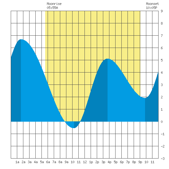 Tillamook tide chart for Saturday, July 10, 2021