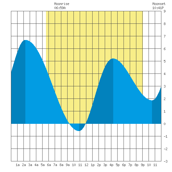 Tillamook tide chart for Sunday, July 11, 2021