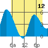 Tillamook tide chart for Monday, July 12, 2021