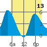 Tillamook tide chart for Tuesday, July 13, 2021