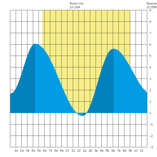 Tillamook tide chart for Wednesday, July 14, 2021
