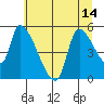 Tillamook tide chart for Wednesday, July 14, 2021