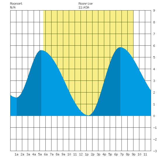 Tillamook tide chart for Thursday, July 15, 2021