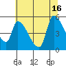 Tillamook tide chart for Friday, July 16, 2021