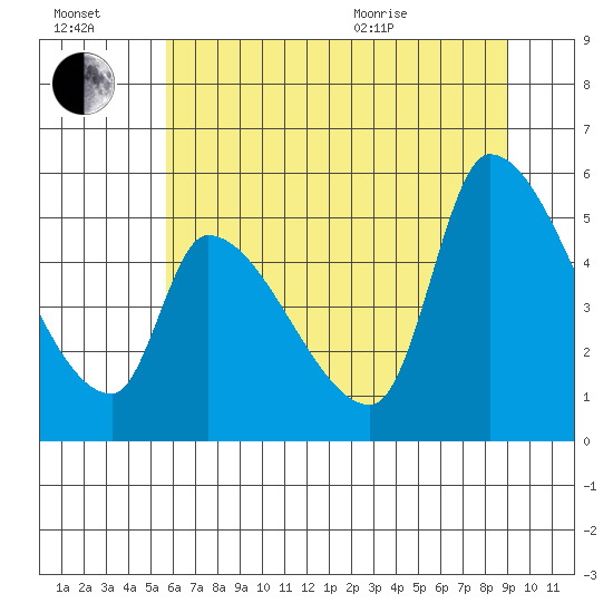 Tillamook tide chart for Saturday, July 17, 2021