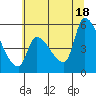 Tillamook tide chart for Sunday, July 18, 2021