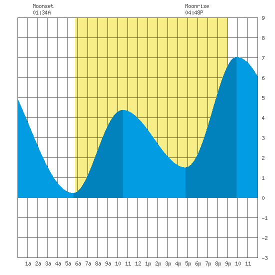 Tillamook tide chart for Monday, July 19, 2021