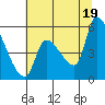 Tillamook tide chart for Monday, July 19, 2021