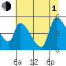 Tillamook tide chart for Thursday, July 1, 2021