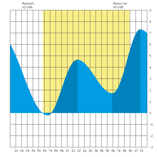 Tillamook tide chart for Tuesday, July 20, 2021