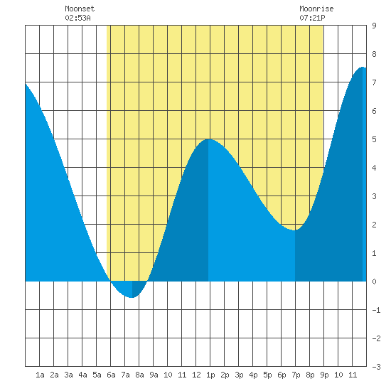Tillamook tide chart for Wednesday, July 21, 2021