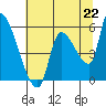 Tillamook tide chart for Thursday, July 22, 2021