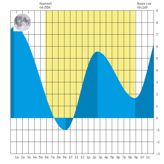 Tillamook tide chart for Friday, July 23, 2021